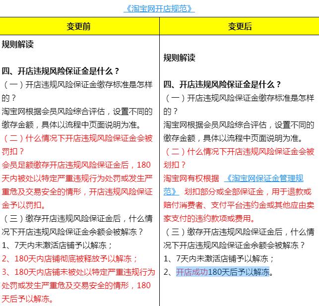 2022淘寶開(kāi)店保證金規(guī)定 淘寶開(kāi)店違規(guī)風(fēng)險(xiǎn)保證金規(guī)則更新