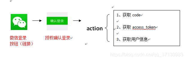 Java微信授權登陸的實現示例