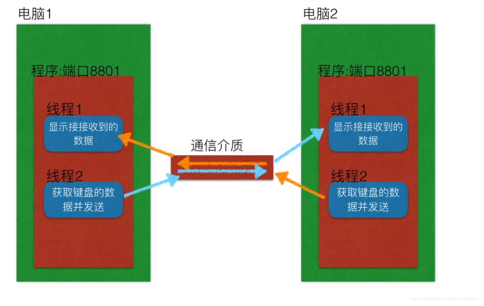 Python實現(xiàn)多任務(wù)版的udp聊天器