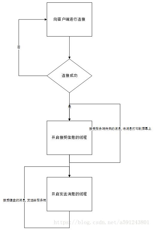 python實現(xiàn)簡單的聊天小程序