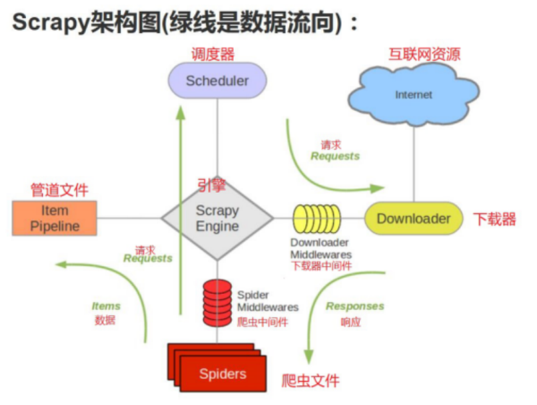 Python爬蟲基礎(chǔ)之簡單說一下scrapy的框架結(jié)構(gòu)