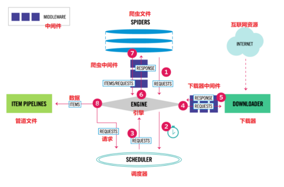 Python爬蟲基礎(chǔ)之簡單說一下scrapy的框架結(jié)構(gòu)
