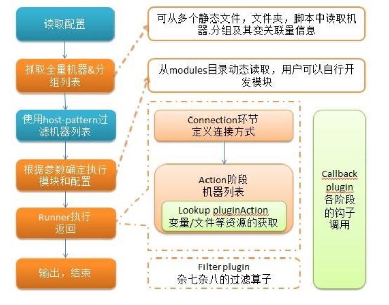 python ansible自動(dòng)化運(yùn)維工具執(zhí)行流程