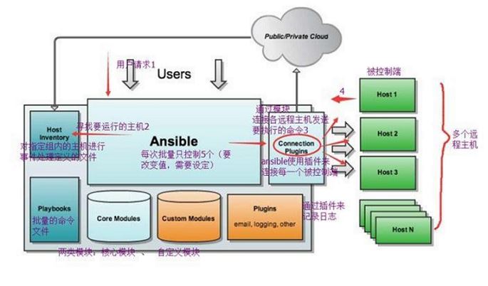 python ansible自動(dòng)化運(yùn)維工具執(zhí)行流程