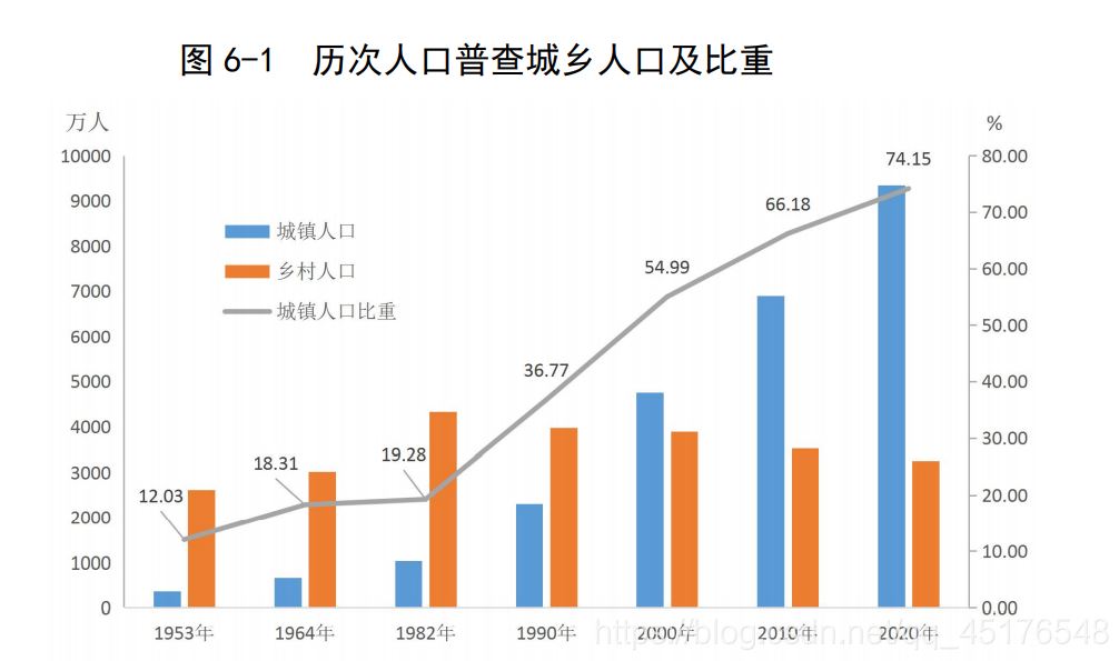 Python+Tableau廣東省人口普查可視化的實現(xiàn)
