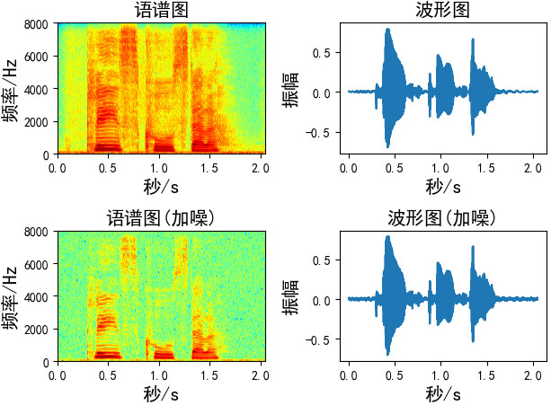 分析語(yǔ)音數(shù)據(jù)增強(qiáng)及python實(shí)現(xiàn)
