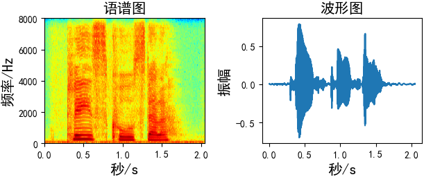 分析語(yǔ)音數(shù)據(jù)增強(qiáng)及python實(shí)現(xiàn)