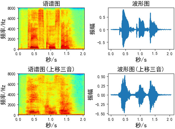 分析語(yǔ)音數(shù)據(jù)增強(qiáng)及python實(shí)現(xiàn)