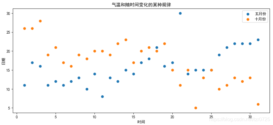 Python數(shù)據(jù)可視化之用Matplotlib繪制常用圖形