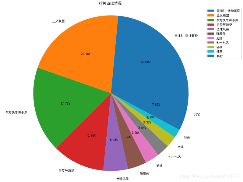 Python數(shù)據(jù)可視化之用Matplotlib繪制常用圖形