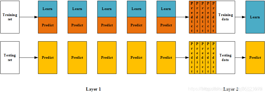 Python集成學(xué)習(xí)之Blending算法詳解