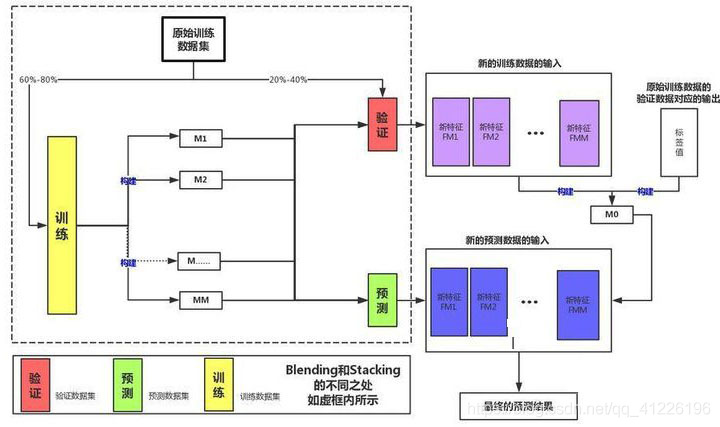 Python集成學(xué)習(xí)之Blending算法詳解