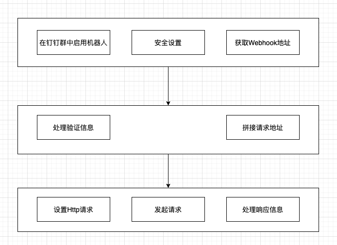 SpringBoot實(shí)現(xiàn)釘釘機(jī)器人消息推送的示例代碼