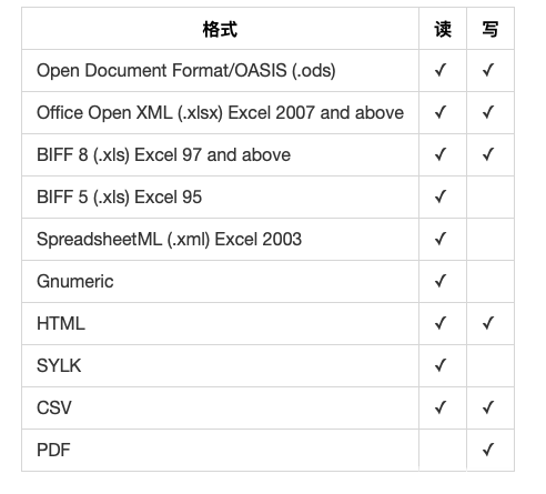 PHP使用PhpSpreadsheet操作Excel實(shí)例詳解