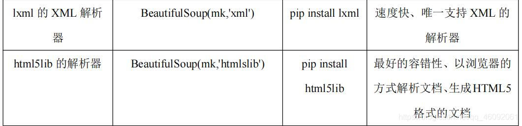 Python爬蟲進階之Beautiful Soup庫詳解