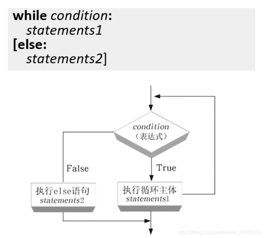 python基礎(chǔ)之while循環(huán)語(yǔ)句的使用