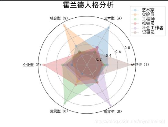 Python繪制雷達(dá)圖時(shí)遇到的坑的解決