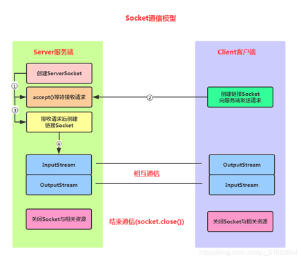 python實現(xiàn)socket簡單通信的示例代碼