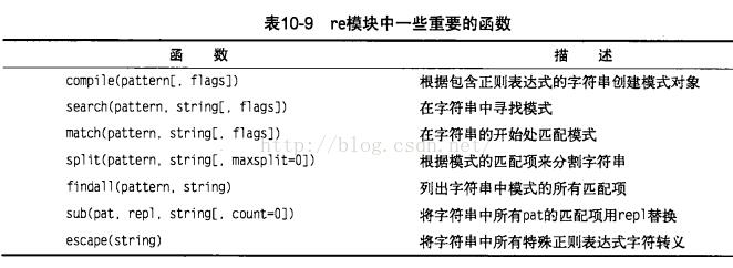 Python中sub()的用法說(shuō)明