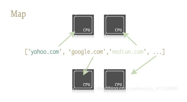python 如何用map()函數(shù)創(chuàng)建多線程任務(wù)