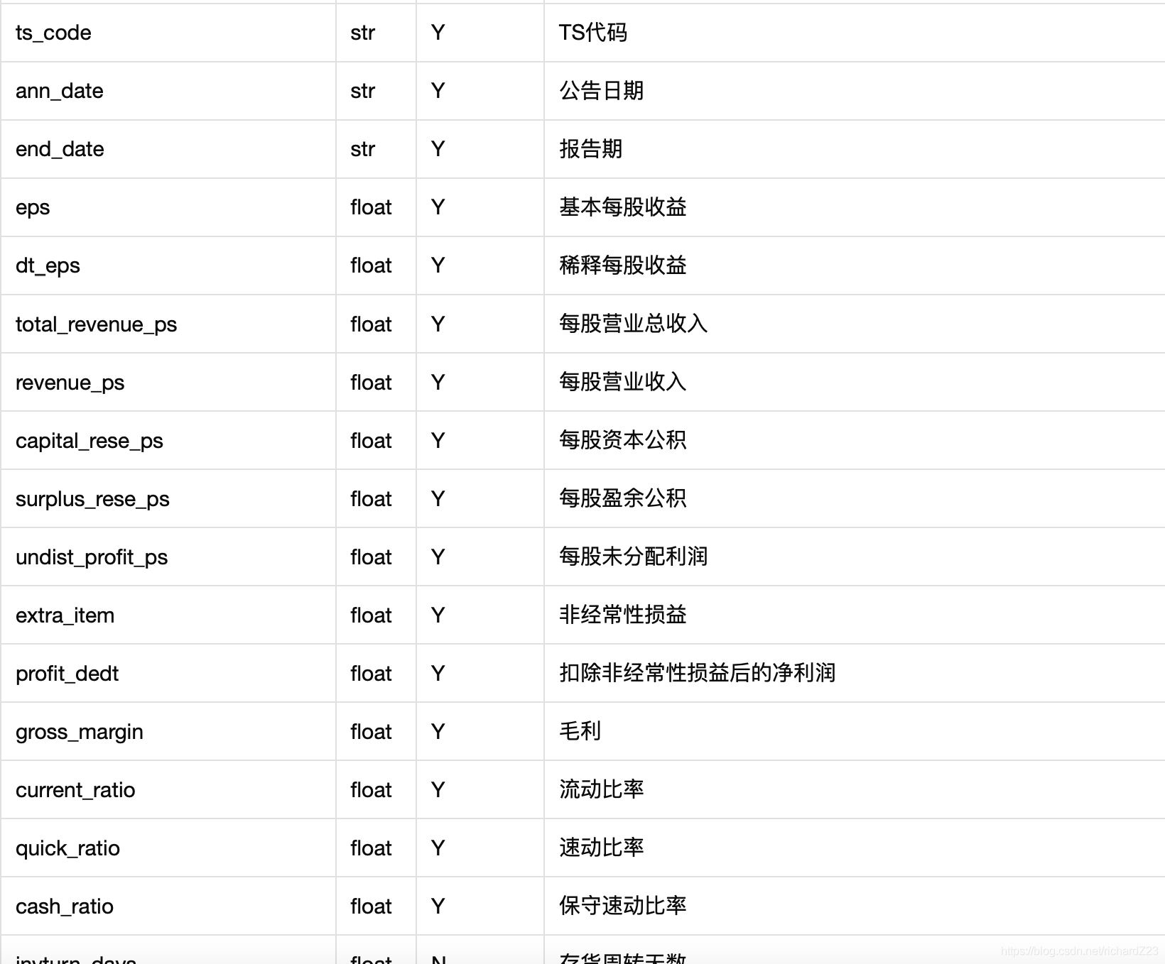 如何用Python中Tushare包輕松完成股票篩選(詳細流程操作)