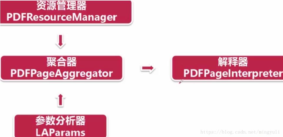 python 實(shí)現(xiàn)存儲(chǔ)數(shù)據(jù)到txt和pdf文檔及亂碼問(wèn)題的解決