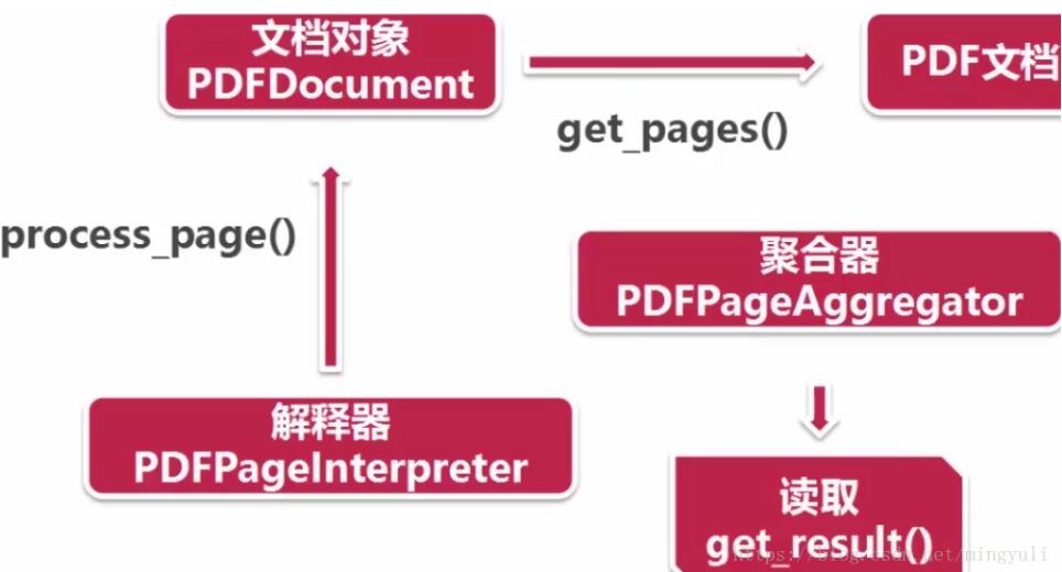 python 實(shí)現(xiàn)存儲(chǔ)數(shù)據(jù)到txt和pdf文檔及亂碼問(wèn)題的解決