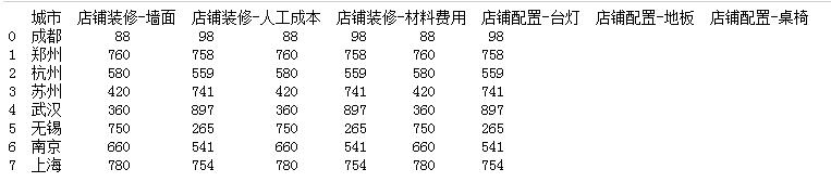 python pandas模糊匹配 讀取Excel后 獲取指定指標的操作