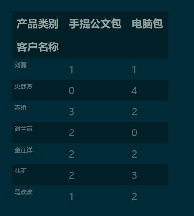 python 利用panda 實現(xiàn)列聯(lián)表(交叉表)