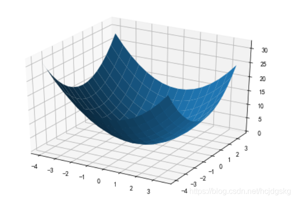 python可視化分析的實現(matplotlib、seaborn、ggplot2)