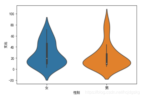 python可視化分析的實現(matplotlib、seaborn、ggplot2)