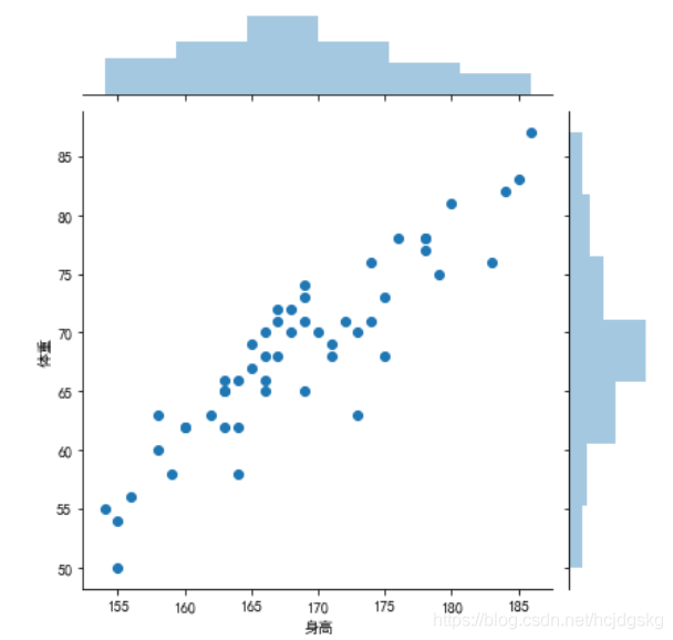 python可視化分析的實現(matplotlib、seaborn、ggplot2)