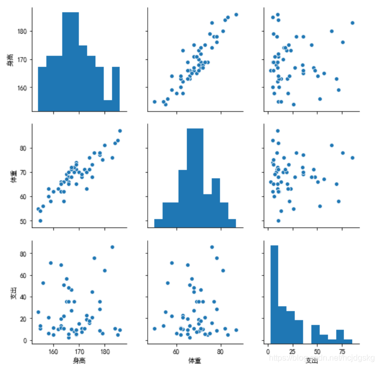 python可視化分析的實現(matplotlib、seaborn、ggplot2)