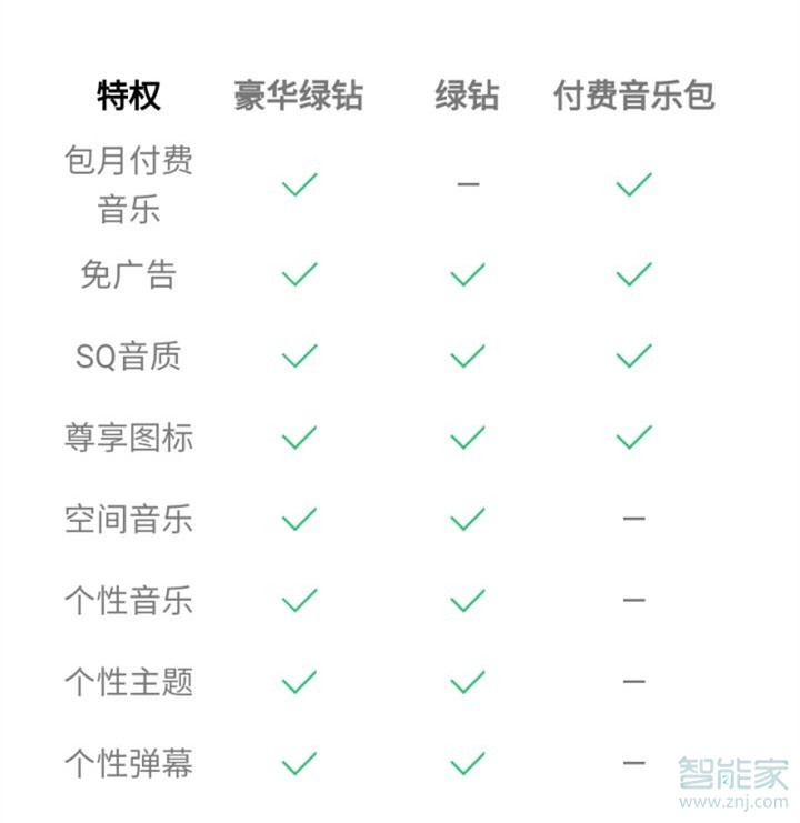 qq付費(fèi)音樂(lè)包和綠鉆的區(qū)別