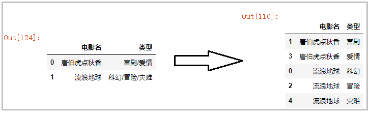 Python中實現(xiàn)一行拆多行和多行并一行的示例代碼