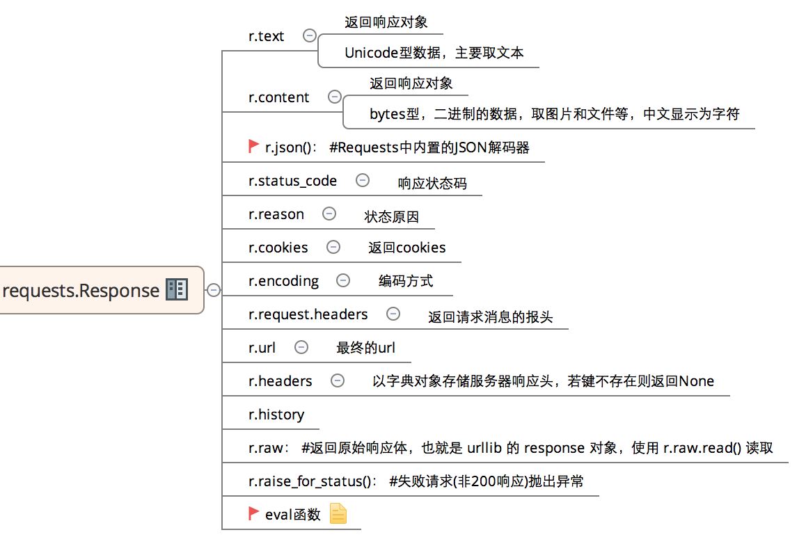 Python接口自動化測試的實現