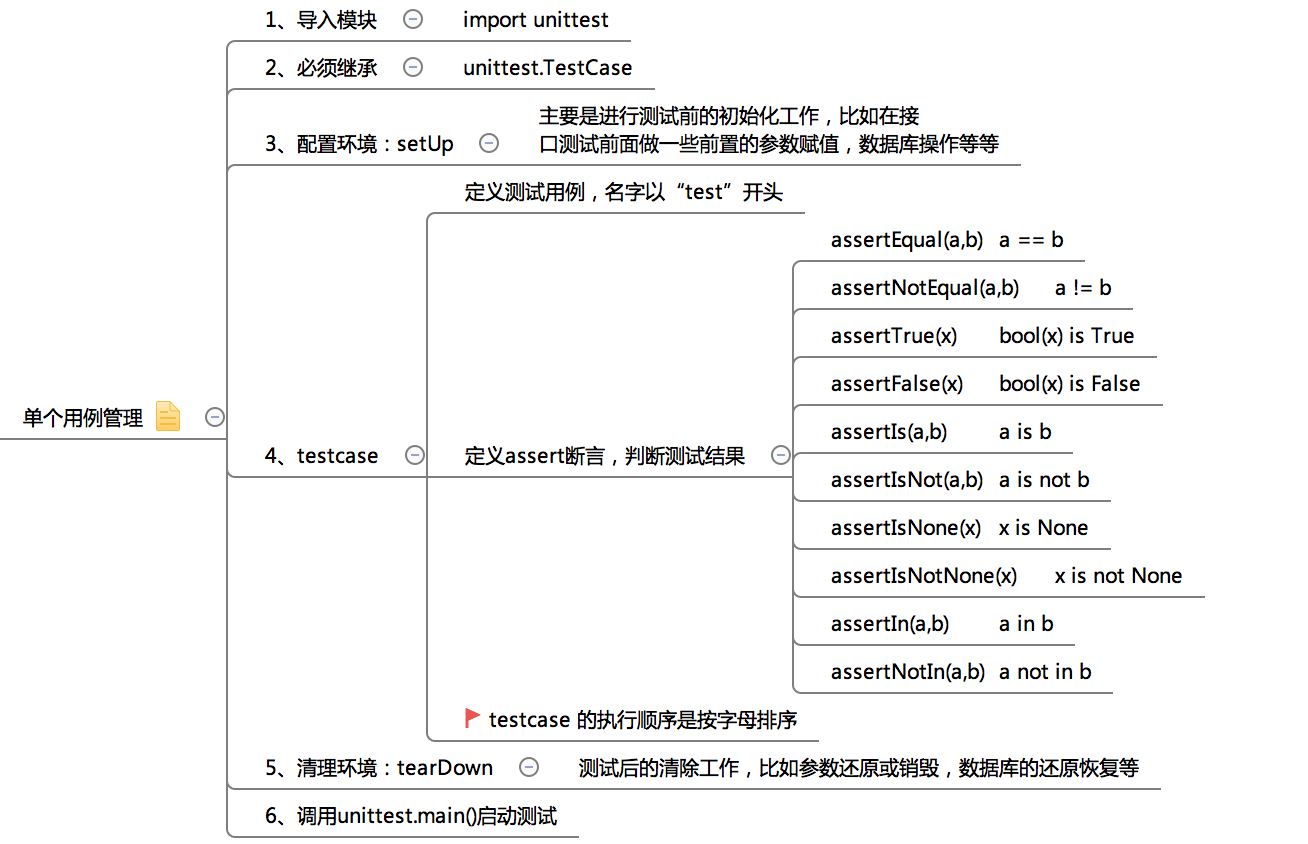 Python接口自動化測試的實現