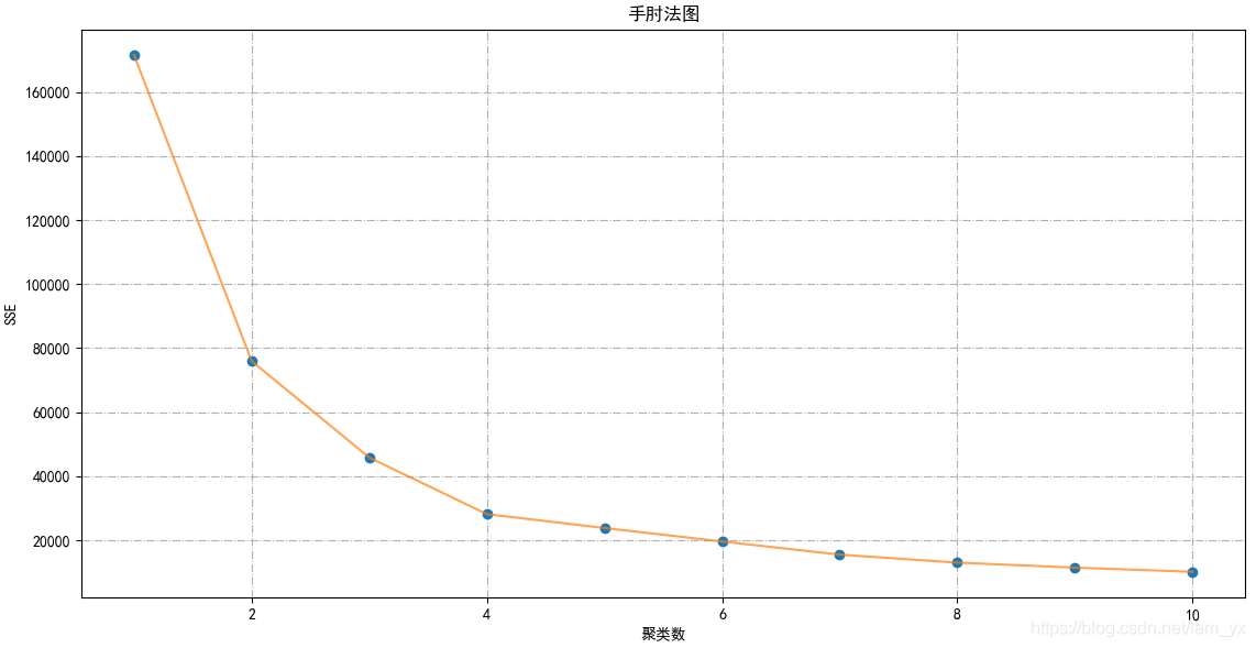 Python用K-means聚類(lèi)算法進(jìn)行客戶(hù)分群的實(shí)現(xiàn)