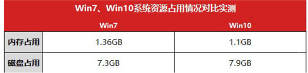 Win10比Win7強的地方在哪里？Win10比Win7好在哪里？