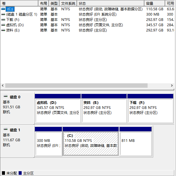 Win7旗艦版電腦一T硬盤只顯示100G怎么回事？