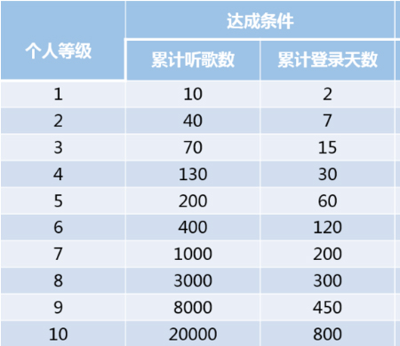 網(wǎng)易云音樂如何提高聽高等級？提升聽歌等級方法