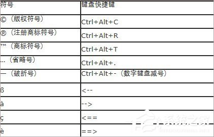 Word中版權符號® ©怎么打？Word特殊符號快捷鍵大全