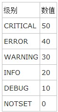 Python中l(wèi)ogger日志模塊詳解
