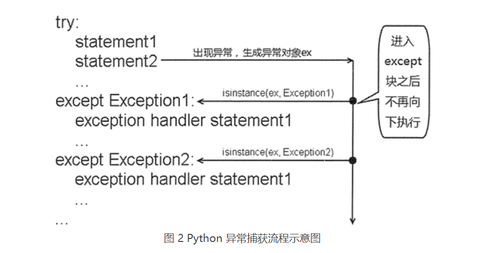 通過實(shí)例了解Python異常處理機(jī)制底層實(shí)現(xiàn)