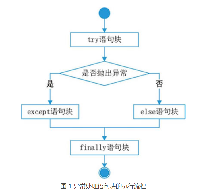 Python異常處理機制結(jié)構(gòu)實例解析