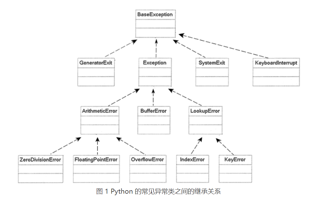 通過實(shí)例了解Python異常處理機(jī)制底層實(shí)現(xiàn)