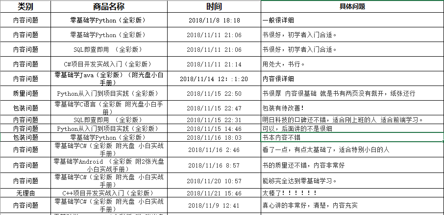 Python實現爬取并分析電商評論