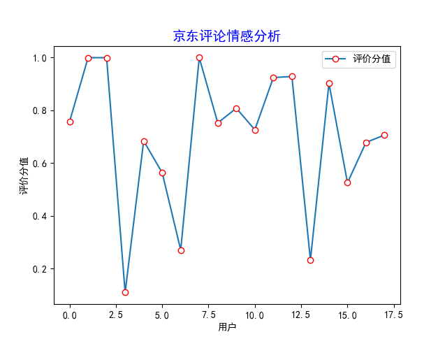 Python實現爬取并分析電商評論
