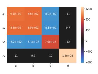 python seaborn heatmap可視化相關性矩陣實例