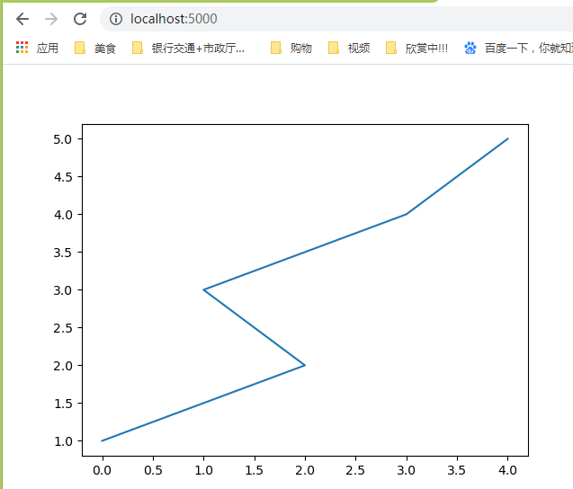 Python flask框架如何顯示圖像到web頁面